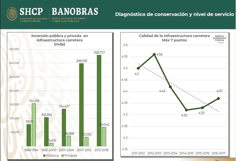 inversion publica y privada en infraestructura carretera banobras