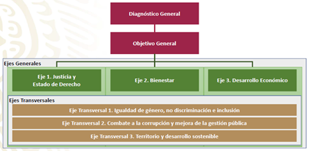 estructura-plan-nacional-de-desarrollo-pnd-ciao-operaciones