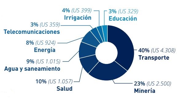 inversion-infraestructura-peru-2019-2021-peru-infrastructure-summit