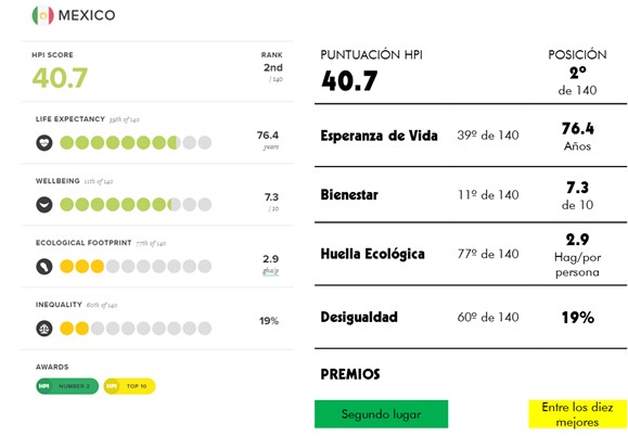indicadores-40.7 del HPI-mexico-ciao