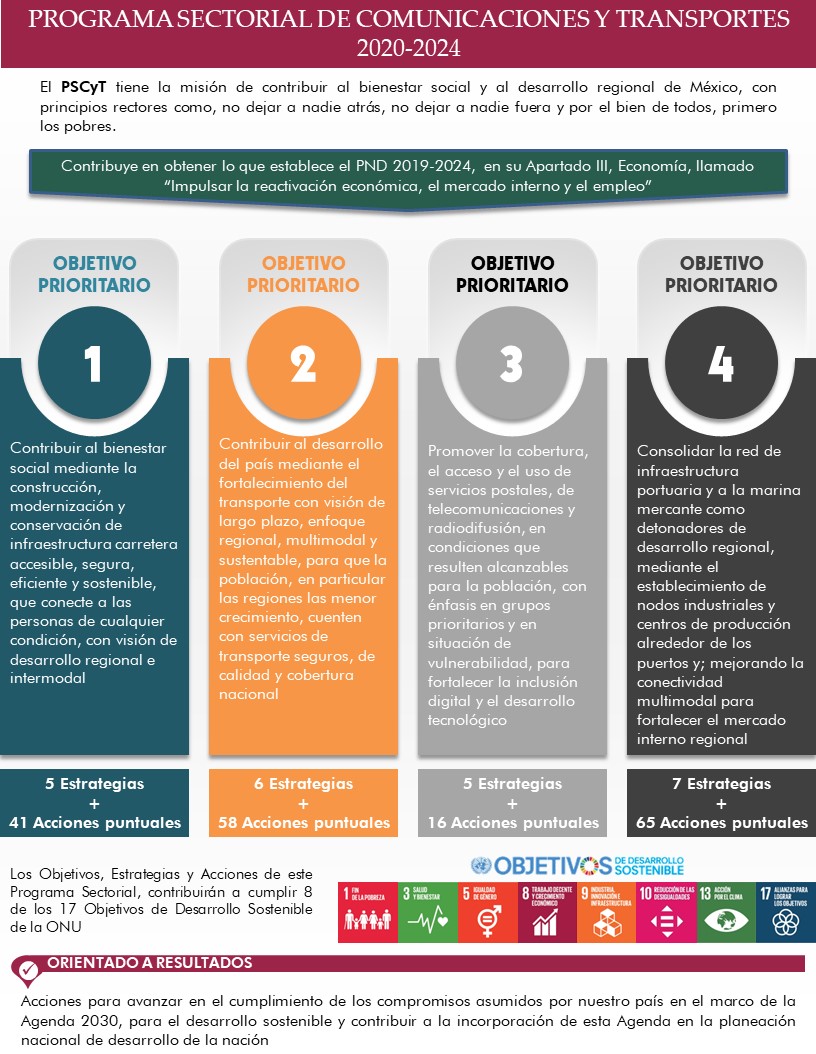 Programa Sectorial de Comunicaciones y Transportes-infografia